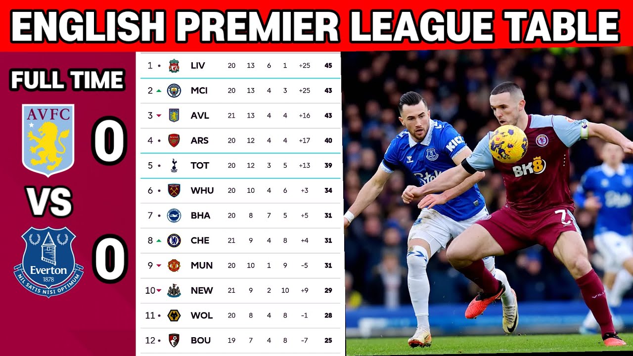 🔴EPL Table Standings Today | EPL Results Today - Everton vs Aston Villa  - Epl Schedule
