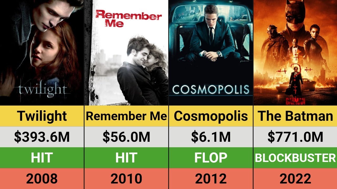 Robert Pattinson's Movies: Hits and Flops | Box Office Breakdown | Twighlight | Batman