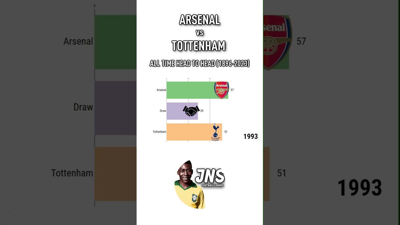 Arsenal vs Tottenham Hotspur all Time Head to Head (1896-2023) #shorts