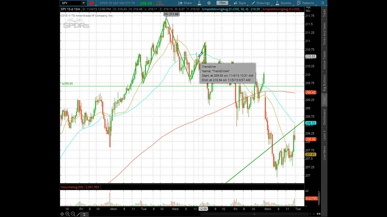 SPY short call that was called on Stocktwits